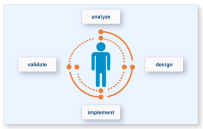 User centered design